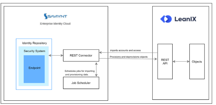 LEANIX_ARCH DIAGRAM.png